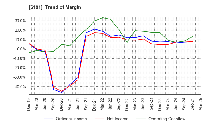 6191 AirTrip Corp.: Trend of Margin