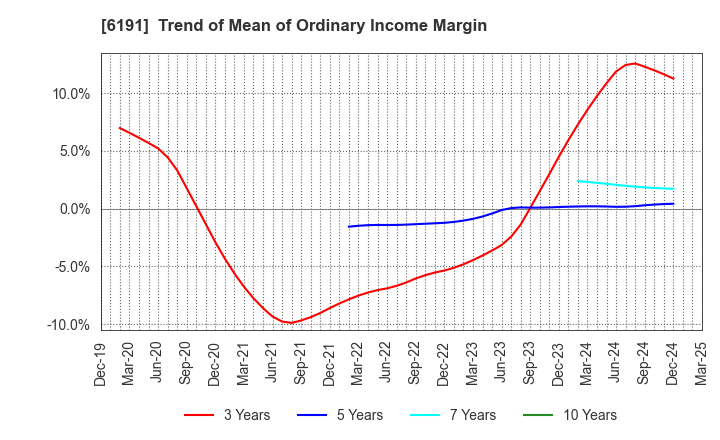 6191 AirTrip Corp.: Trend of Mean of Ordinary Income Margin