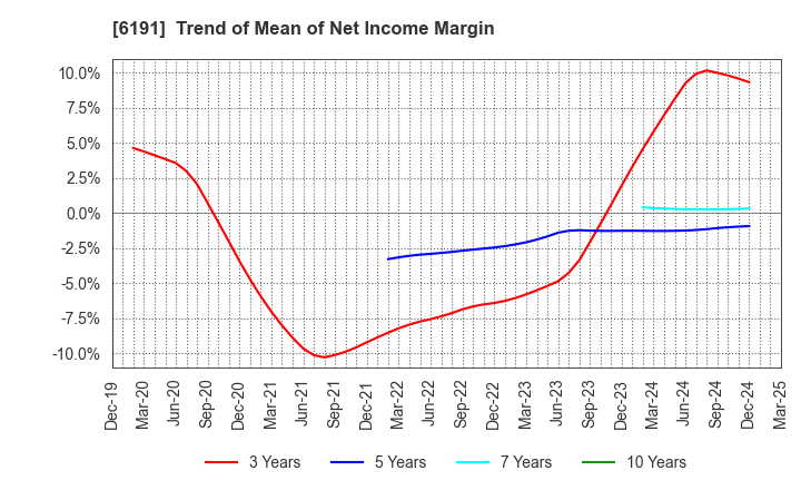 6191 AirTrip Corp.: Trend of Mean of Net Income Margin