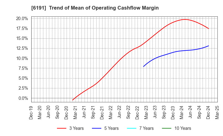 6191 AirTrip Corp.: Trend of Mean of Operating Cashflow Margin