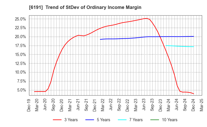 6191 AirTrip Corp.: Trend of StDev of Ordinary Income Margin
