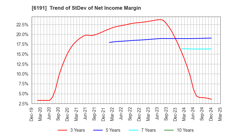 6191 AirTrip Corp.: Trend of StDev of Net Income Margin