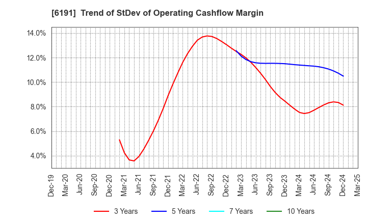 6191 AirTrip Corp.: Trend of StDev of Operating Cashflow Margin