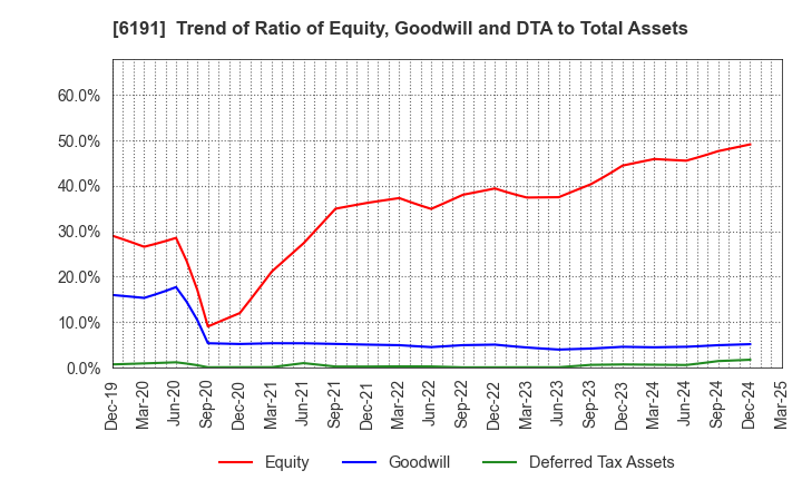 6191 AirTrip Corp.: Trend of Ratio of Equity, Goodwill and DTA to Total Assets
