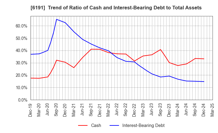 6191 AirTrip Corp.: Trend of Ratio of Cash and Interest-Bearing Debt to Total Assets