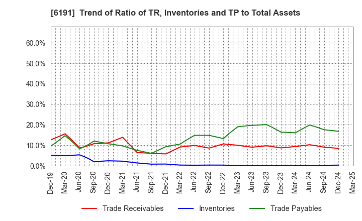 6191 AirTrip Corp.: Trend of Ratio of TR, Inventories and TP to Total Assets