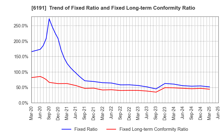 6191 AirTrip Corp.: Trend of Fixed Ratio and Fixed Long-term Conformity Ratio