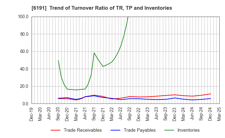 6191 AirTrip Corp.: Trend of Turnover Ratio of TR, TP and Inventories
