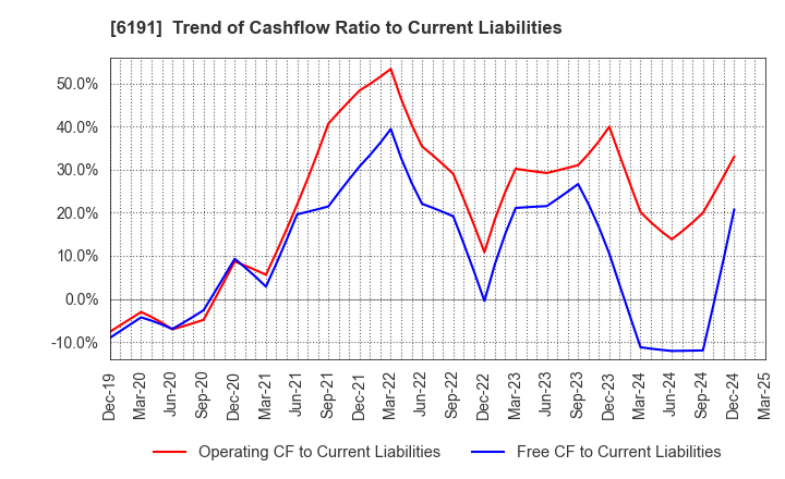 6191 AirTrip Corp.: Trend of Cashflow Ratio to Current Liabilities