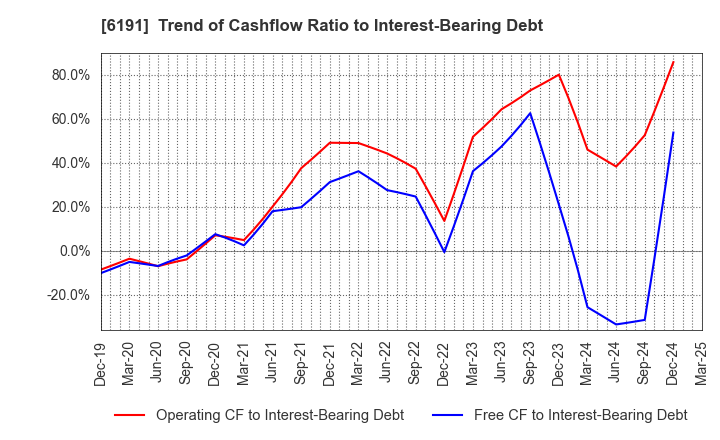 6191 AirTrip Corp.: Trend of Cashflow Ratio to Interest-Bearing Debt