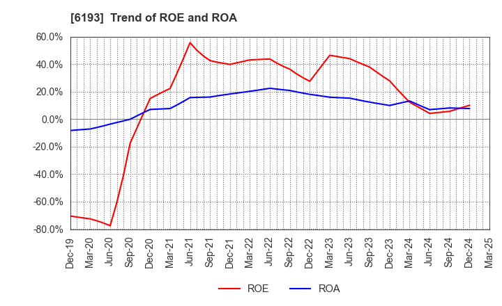 6193 Virtualex Holdings,Inc.: Trend of ROE and ROA