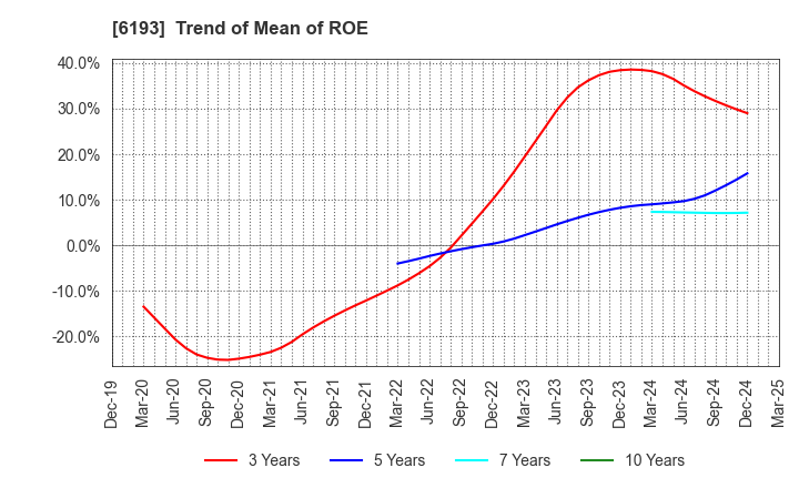 6193 Virtualex Holdings,Inc.: Trend of Mean of ROE