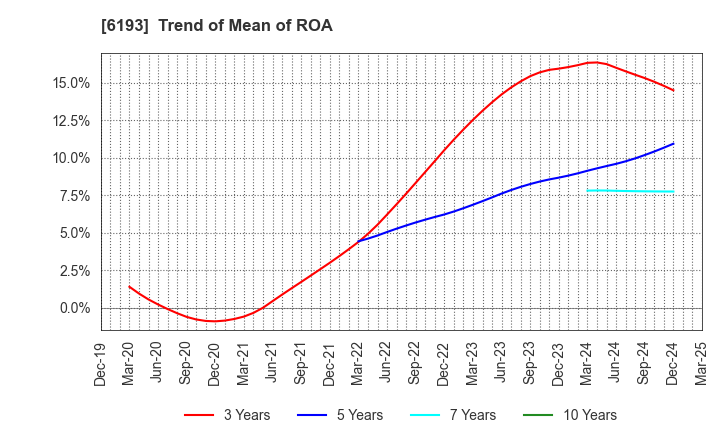 6193 Virtualex Holdings,Inc.: Trend of Mean of ROA