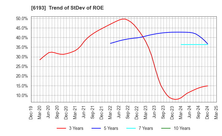 6193 Virtualex Holdings,Inc.: Trend of StDev of ROE