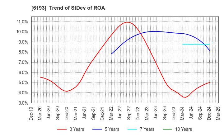 6193 Virtualex Holdings,Inc.: Trend of StDev of ROA