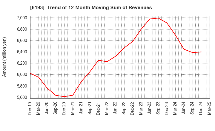 6193 Virtualex Holdings,Inc.: Trend of 12-Month Moving Sum of Revenues