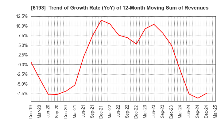 6193 Virtualex Holdings,Inc.: Trend of Growth Rate (YoY) of 12-Month Moving Sum of Revenues