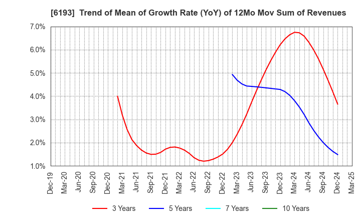 6193 Virtualex Holdings,Inc.: Trend of Mean of Growth Rate (YoY) of 12Mo Mov Sum of Revenues
