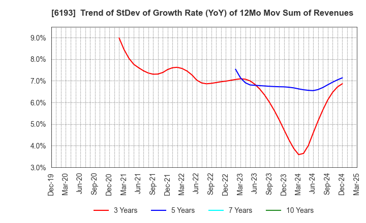 6193 Virtualex Holdings,Inc.: Trend of StDev of Growth Rate (YoY) of 12Mo Mov Sum of Revenues