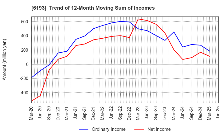 6193 Virtualex Holdings,Inc.: Trend of 12-Month Moving Sum of Incomes