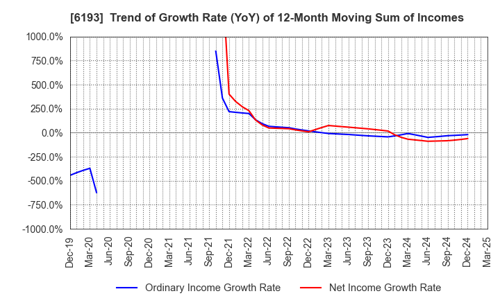 6193 Virtualex Holdings,Inc.: Trend of Growth Rate (YoY) of 12-Month Moving Sum of Incomes