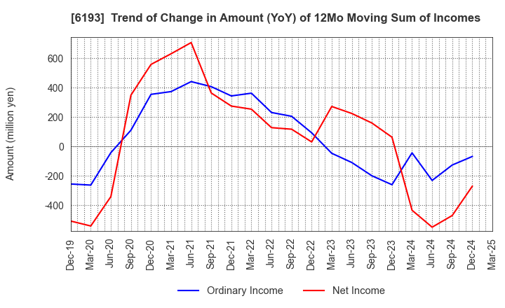 6193 Virtualex Holdings,Inc.: Trend of Change in Amount (YoY) of 12Mo Moving Sum of Incomes