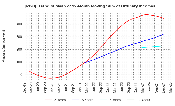 6193 Virtualex Holdings,Inc.: Trend of Mean of 12-Month Moving Sum of Ordinary Incomes