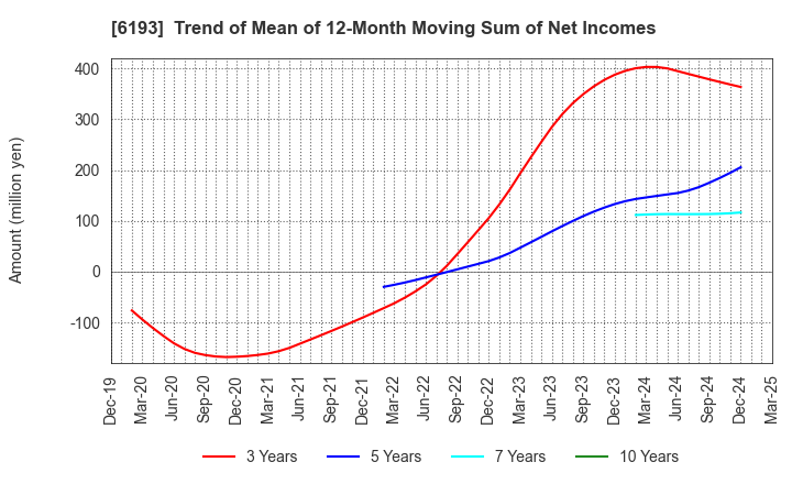6193 Virtualex Holdings,Inc.: Trend of Mean of 12-Month Moving Sum of Net Incomes