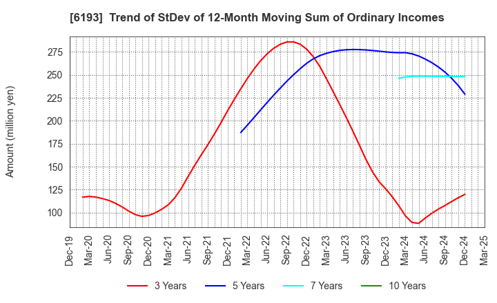 6193 Virtualex Holdings,Inc.: Trend of StDev of 12-Month Moving Sum of Ordinary Incomes