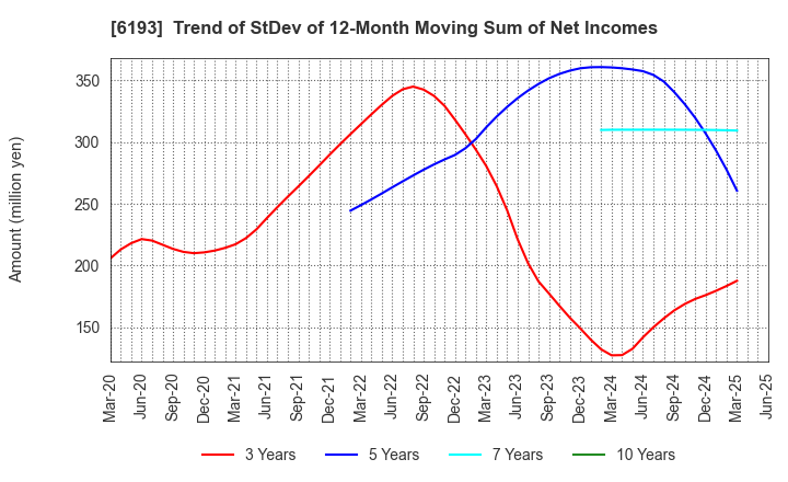 6193 Virtualex Holdings,Inc.: Trend of StDev of 12-Month Moving Sum of Net Incomes