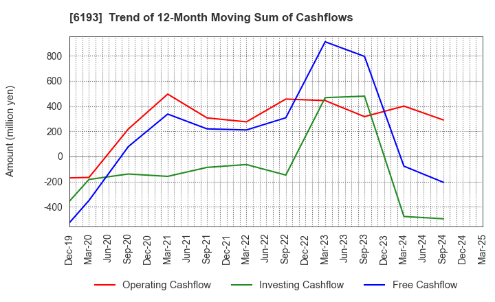 6193 Virtualex Holdings,Inc.: Trend of 12-Month Moving Sum of Cashflows
