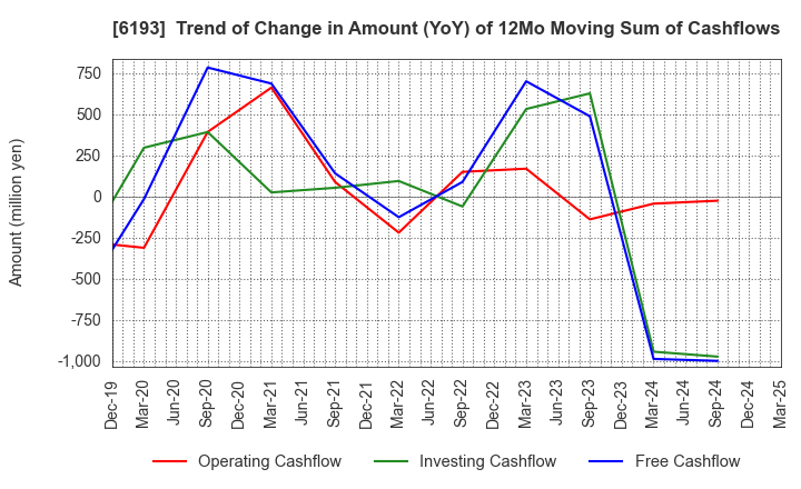 6193 Virtualex Holdings,Inc.: Trend of Change in Amount (YoY) of 12Mo Moving Sum of Cashflows