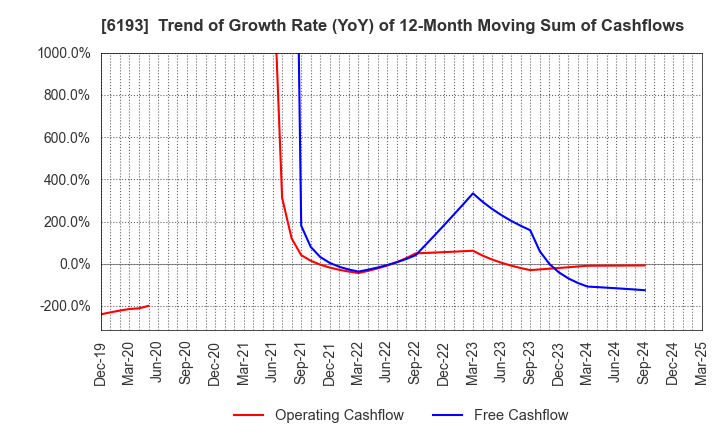6193 Virtualex Holdings,Inc.: Trend of Growth Rate (YoY) of 12-Month Moving Sum of Cashflows