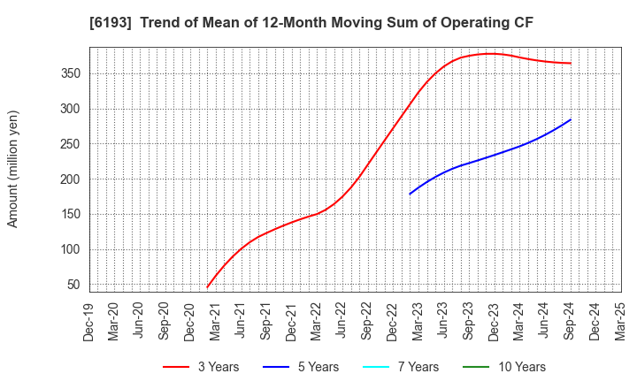 6193 Virtualex Holdings,Inc.: Trend of Mean of 12-Month Moving Sum of Operating CF