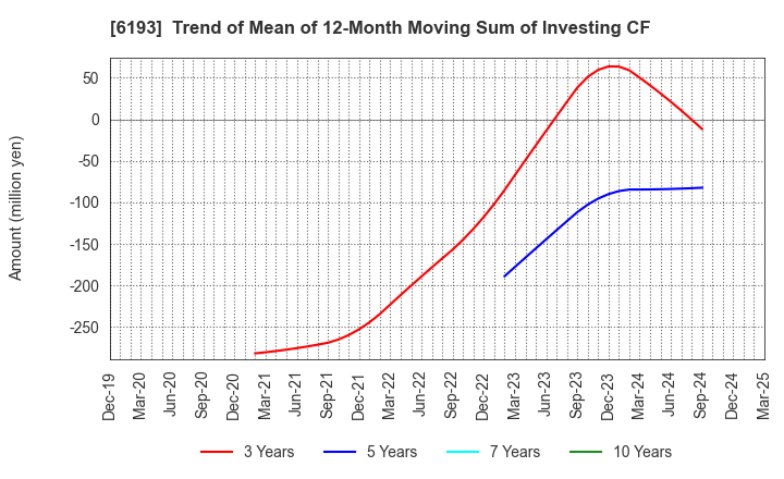 6193 Virtualex Holdings,Inc.: Trend of Mean of 12-Month Moving Sum of Investing CF