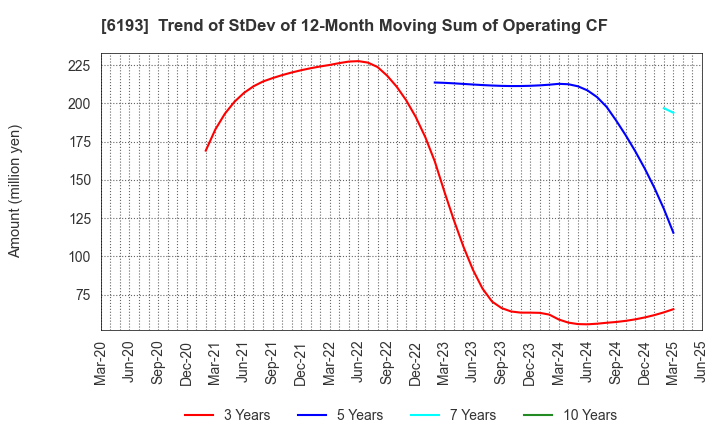6193 Virtualex Holdings,Inc.: Trend of StDev of 12-Month Moving Sum of Operating CF