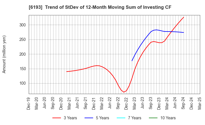 6193 Virtualex Holdings,Inc.: Trend of StDev of 12-Month Moving Sum of Investing CF