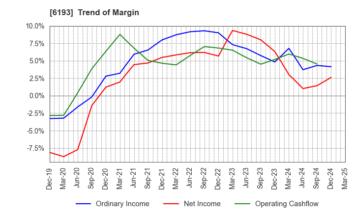 6193 Virtualex Holdings,Inc.: Trend of Margin
