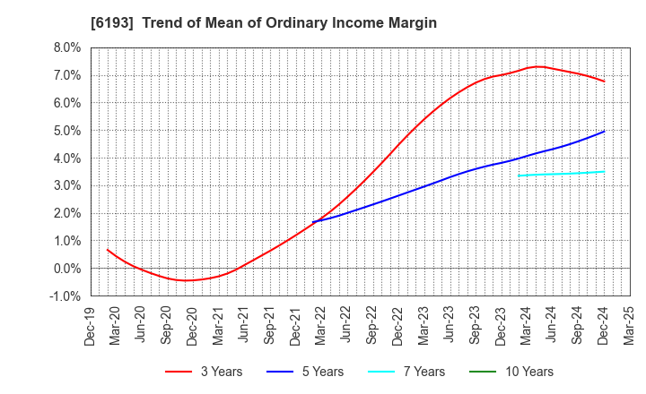6193 Virtualex Holdings,Inc.: Trend of Mean of Ordinary Income Margin