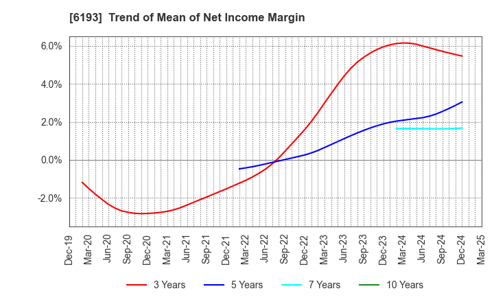 6193 Virtualex Holdings,Inc.: Trend of Mean of Net Income Margin