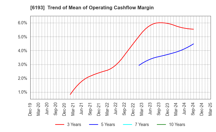 6193 Virtualex Holdings,Inc.: Trend of Mean of Operating Cashflow Margin