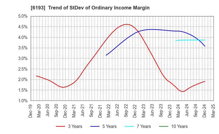 6193 Virtualex Holdings,Inc.: Trend of StDev of Ordinary Income Margin