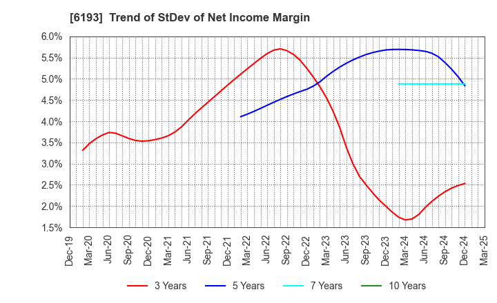 6193 Virtualex Holdings,Inc.: Trend of StDev of Net Income Margin