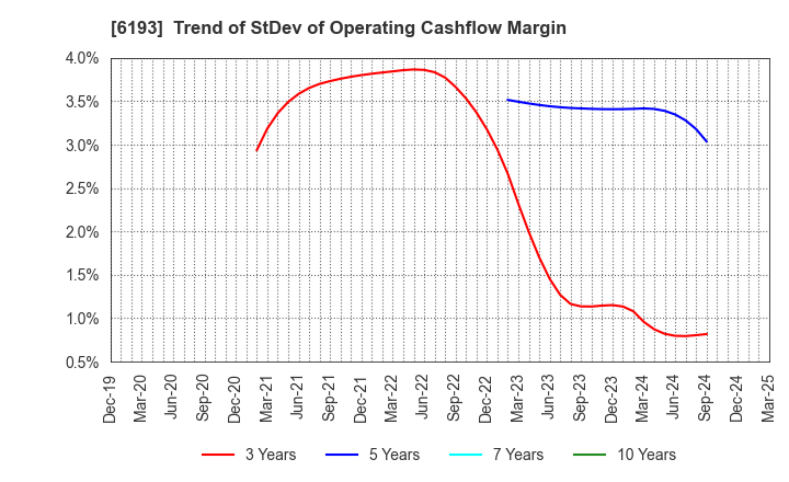 6193 Virtualex Holdings,Inc.: Trend of StDev of Operating Cashflow Margin