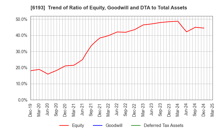 6193 Virtualex Holdings,Inc.: Trend of Ratio of Equity, Goodwill and DTA to Total Assets