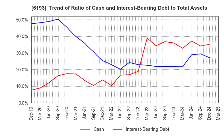 6193 Virtualex Holdings,Inc.: Trend of Ratio of Cash and Interest-Bearing Debt to Total Assets