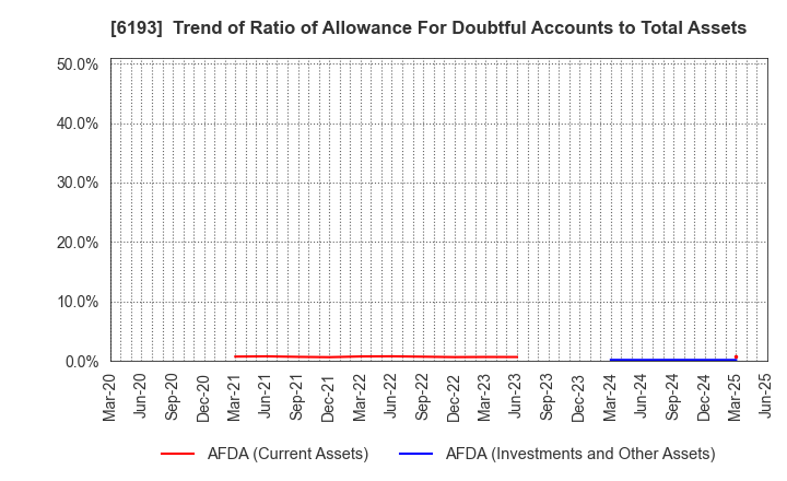 6193 Virtualex Holdings,Inc.: Trend of Ratio of Allowance For Doubtful Accounts to Total Assets