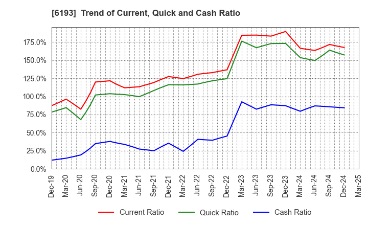 6193 Virtualex Holdings,Inc.: Trend of Current, Quick and Cash Ratio