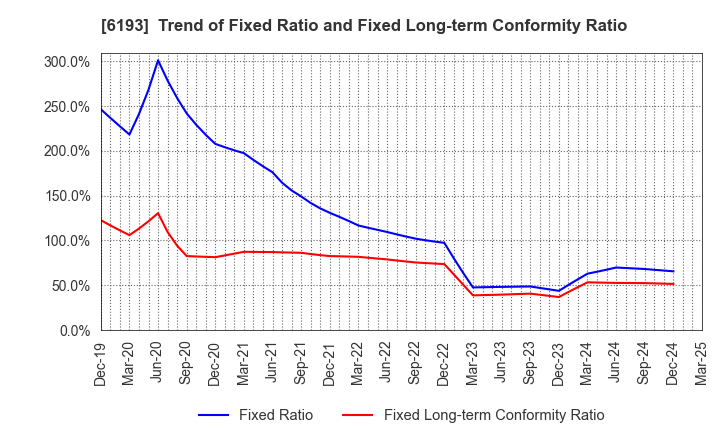 6193 Virtualex Holdings,Inc.: Trend of Fixed Ratio and Fixed Long-term Conformity Ratio
