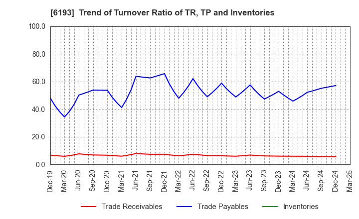 6193 Virtualex Holdings,Inc.: Trend of Turnover Ratio of TR, TP and Inventories